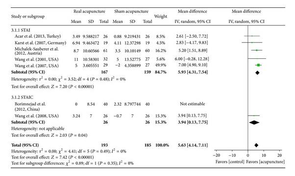 Efficacité de l'acupuncture dans la réduction de l'anxiété opératoire évaluée par les scores d'anxiété sur l'échelle STAI versus groupe témoin (différence moyenne = 5,63, P &<,00001, IC 95%). Pas d'hétérogénéité des ECR I²=0%.